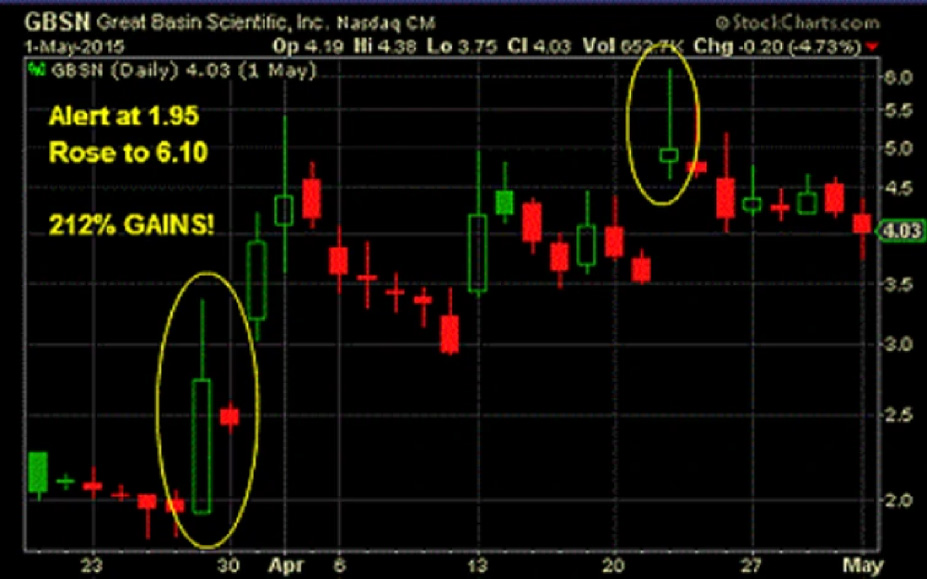 GBSN trend chart for educational analysis