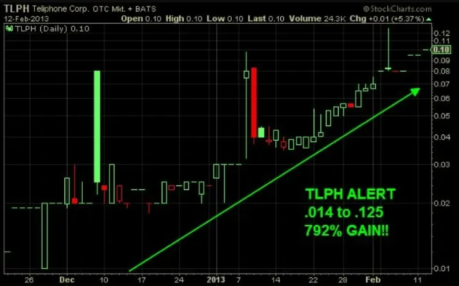 TLPH trend chart for educational analysis