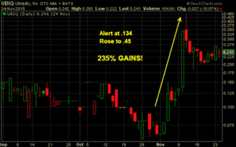 UBIQ trend chart for educational analysis